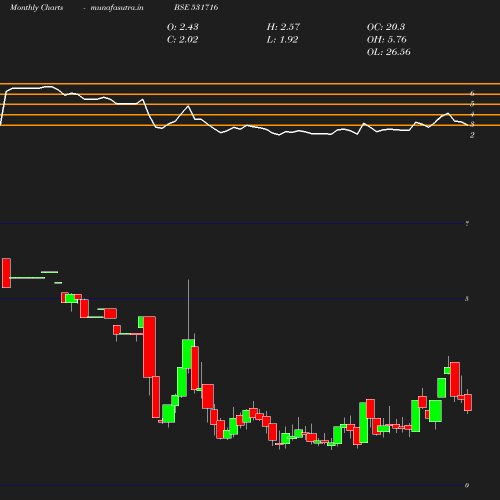 Monthly chart