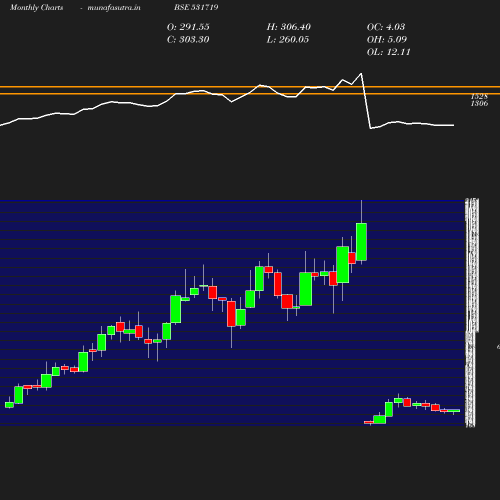 Monthly chart