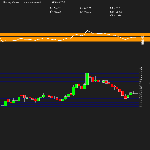 Monthly chart