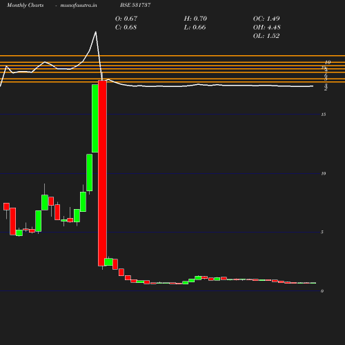 Monthly chart