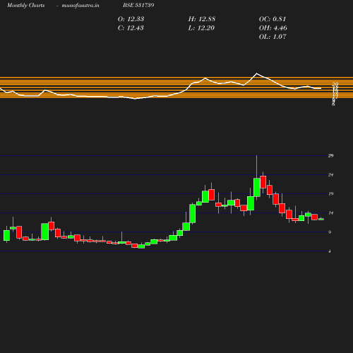 Monthly chart