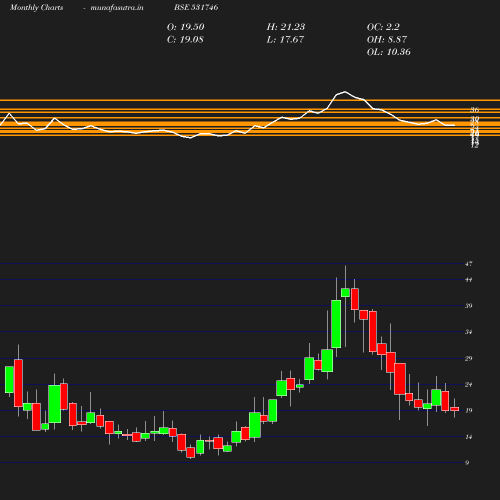 Monthly chart