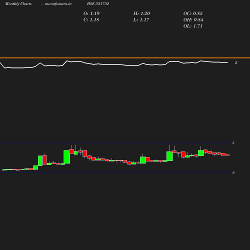 Monthly chart