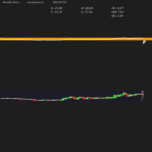 Monthly chart