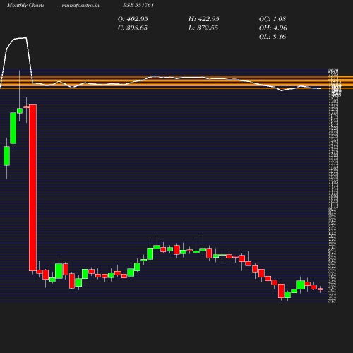 Monthly chart