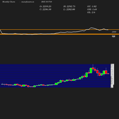 Monthly chart