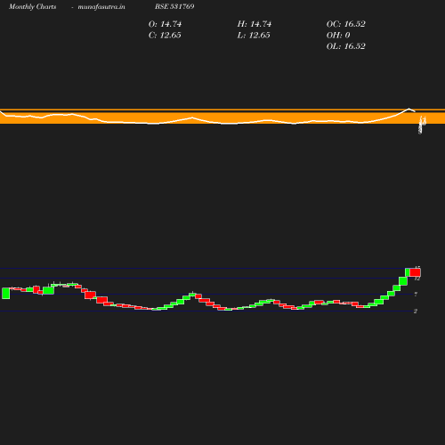 Monthly chart