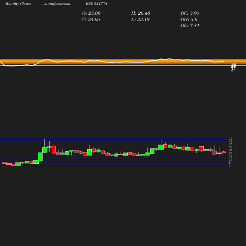 Monthly chart