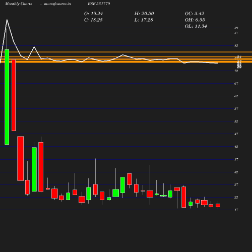 Monthly chart