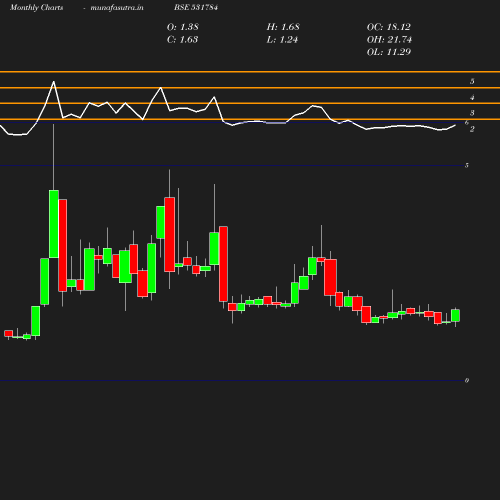 Monthly chart