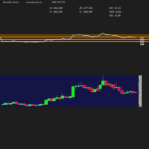 Monthly chart