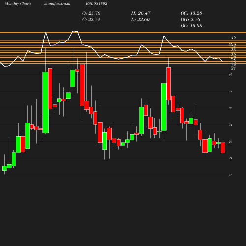 Monthly chart