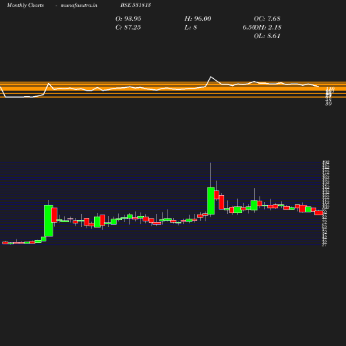 Monthly chart