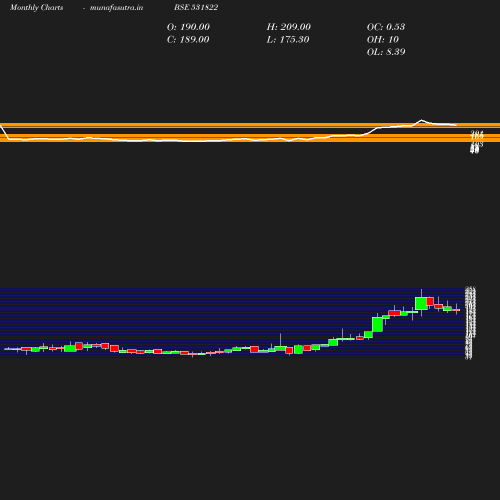 Monthly chart