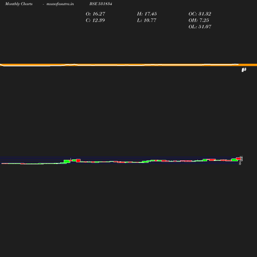 Monthly chart