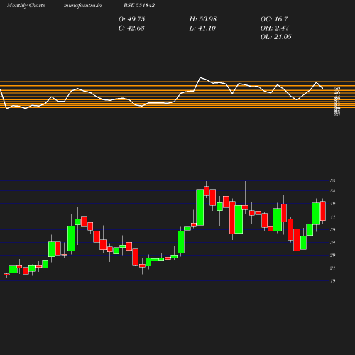 Monthly chart