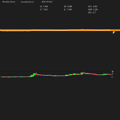 Monthly chart