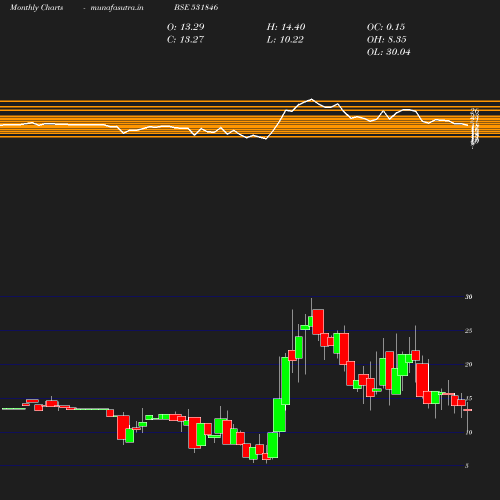 Monthly chart