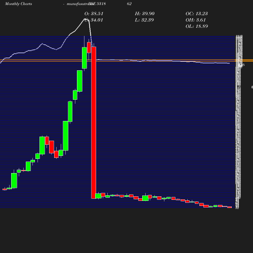 Monthly chart