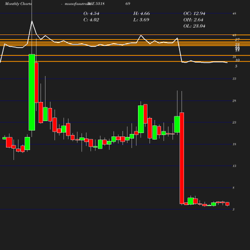 Monthly chart