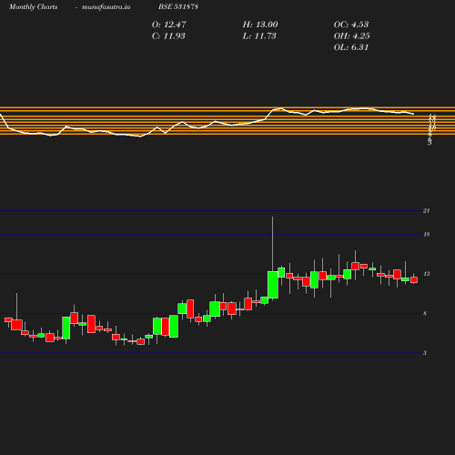 Monthly chart