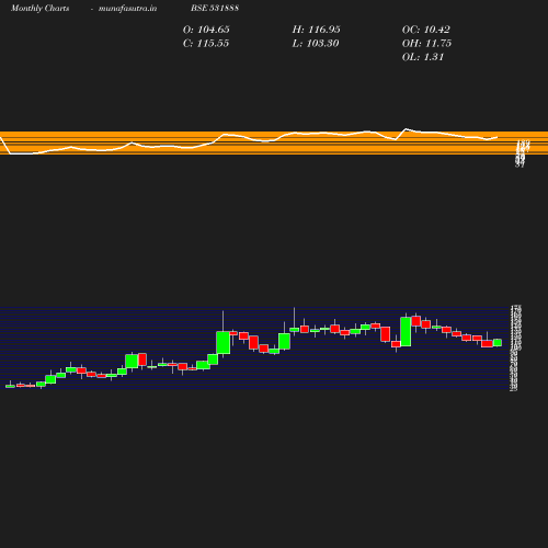 Monthly chart