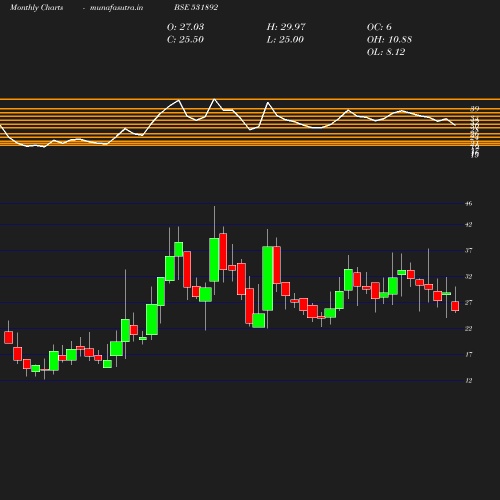 Monthly chart