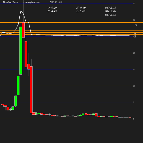 Monthly chart