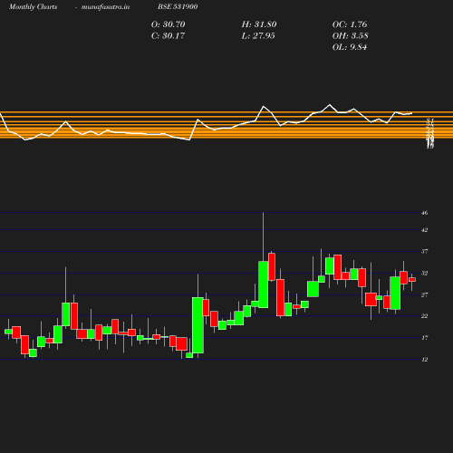 Monthly chart