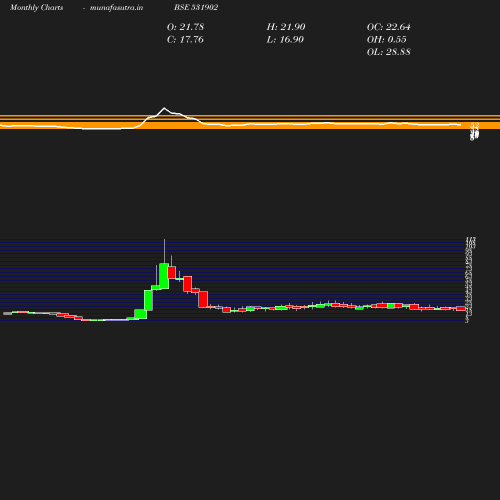 Monthly chart