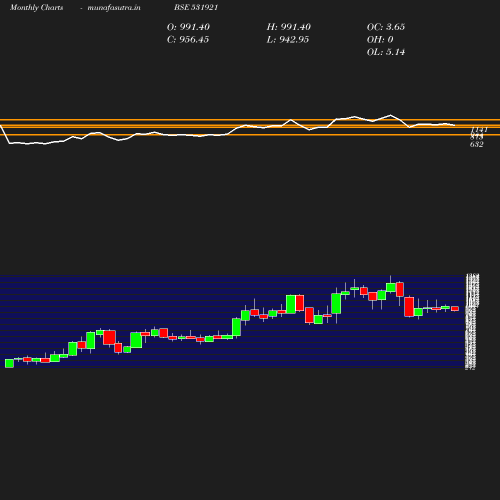 Monthly chart