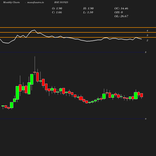 Monthly chart