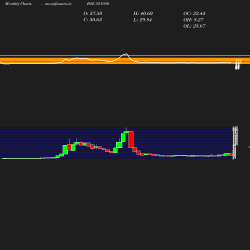 Monthly chart