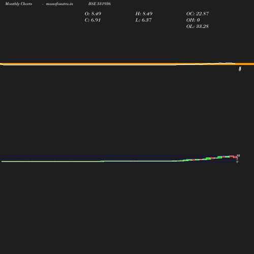 Monthly chart