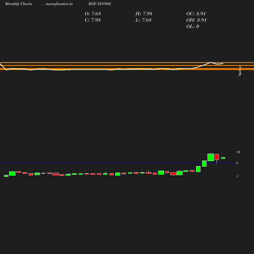 Monthly chart