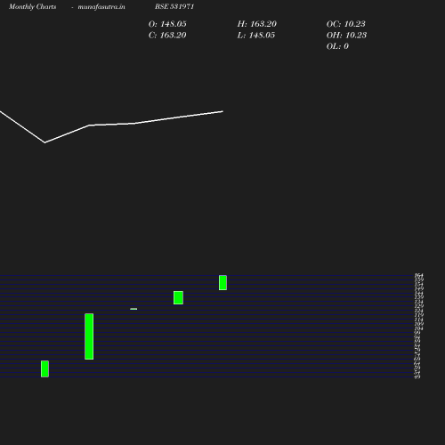 Monthly chart