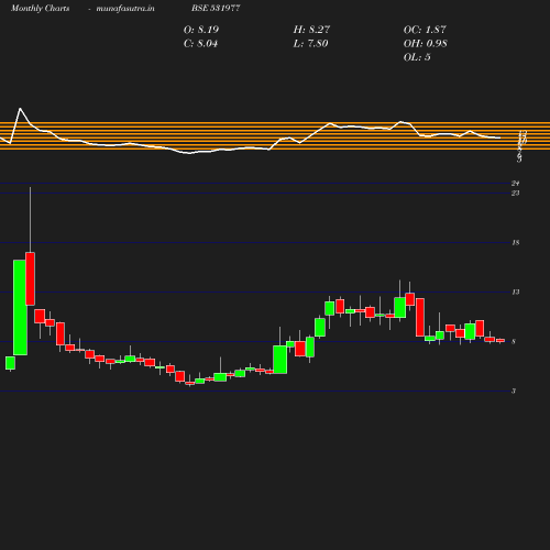 Monthly chart