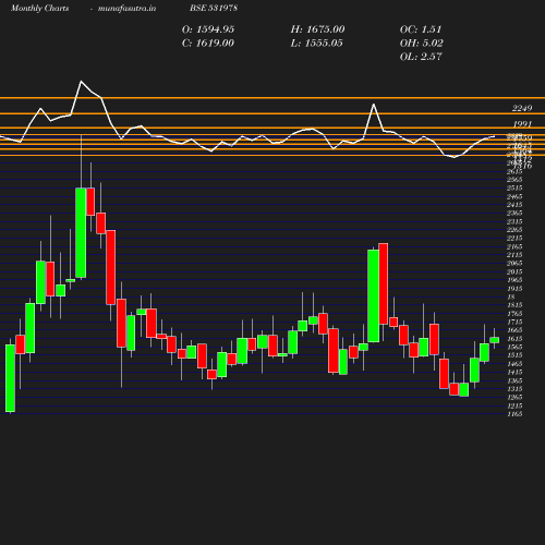 Monthly chart