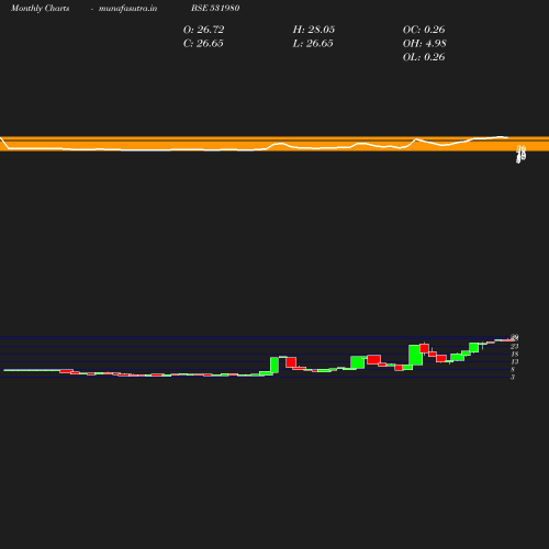 Monthly chart