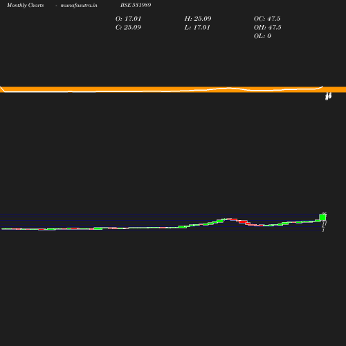 Monthly chart