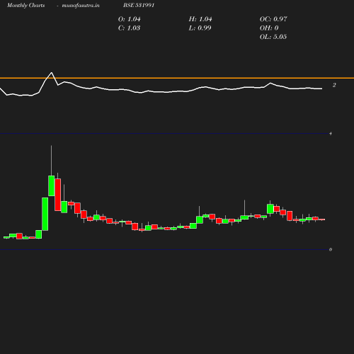 Monthly chart