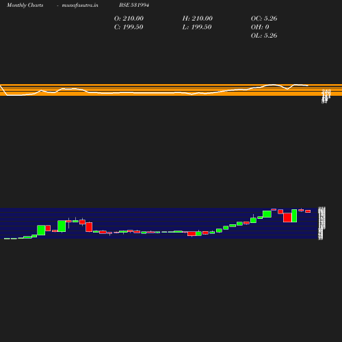 Monthly chart