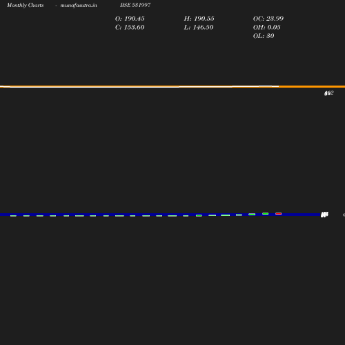 Monthly chart