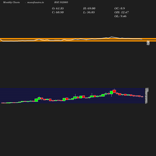 Monthly chart