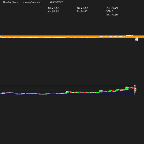 Monthly chart