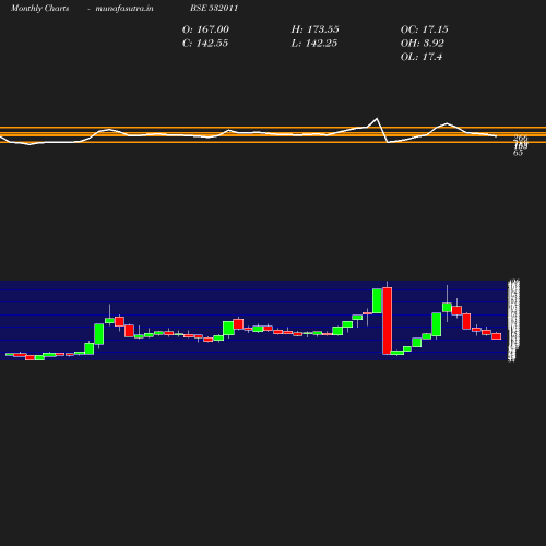 Monthly chart