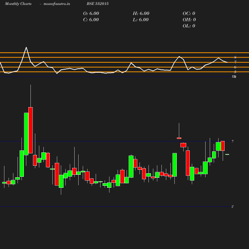 Monthly chart