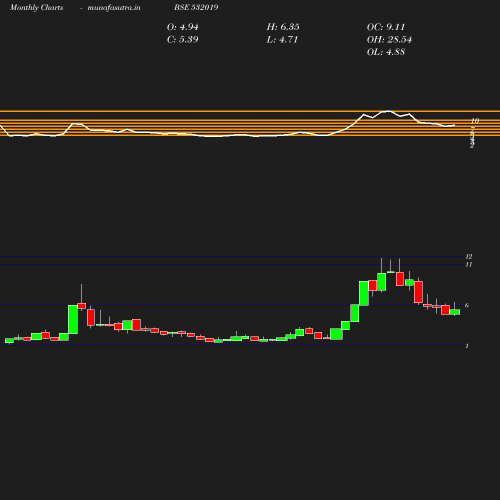 Monthly chart