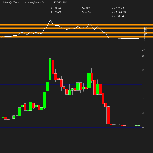 Monthly chart