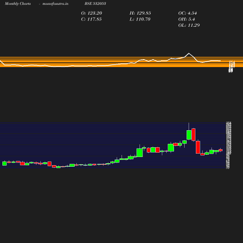 Monthly chart